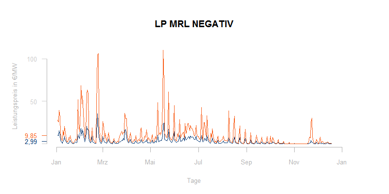 Leistungspreise MRL NEGATIV
