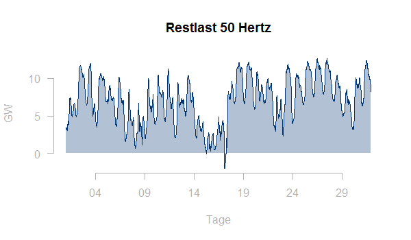 Restlast 50 Hertz