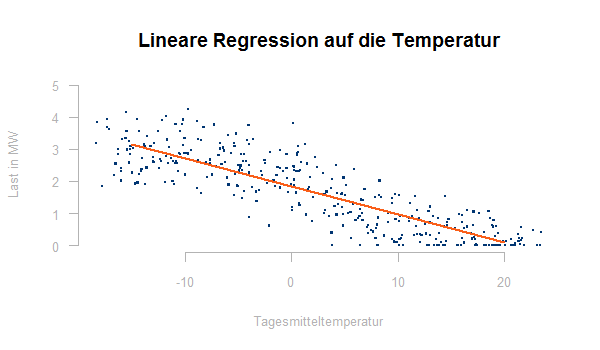 Lineare Regression