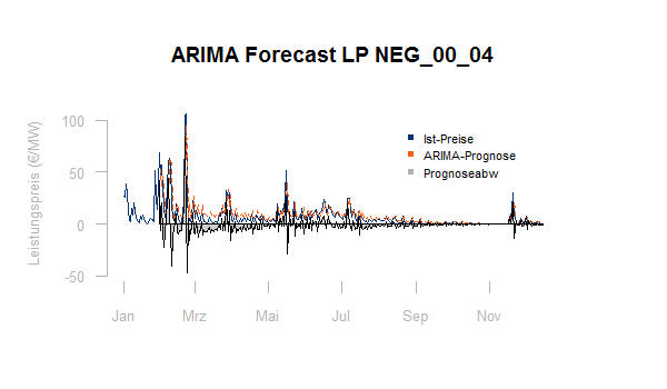 Regelpreise ARIMA Forecast
