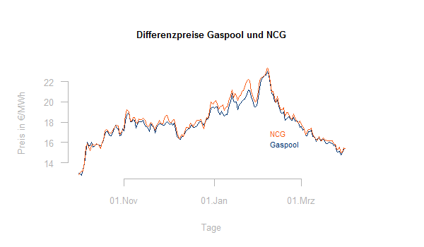 Differenzpreise Gaspool und NCG