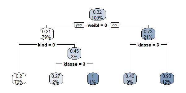 Klassifikationsbaum